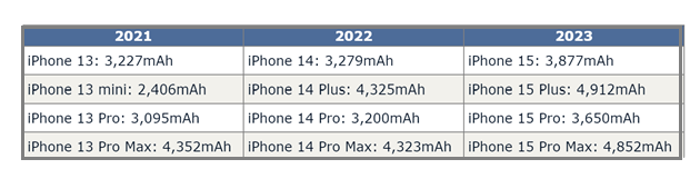 六安苹果15维修站分享iPhone15电池容量有多少